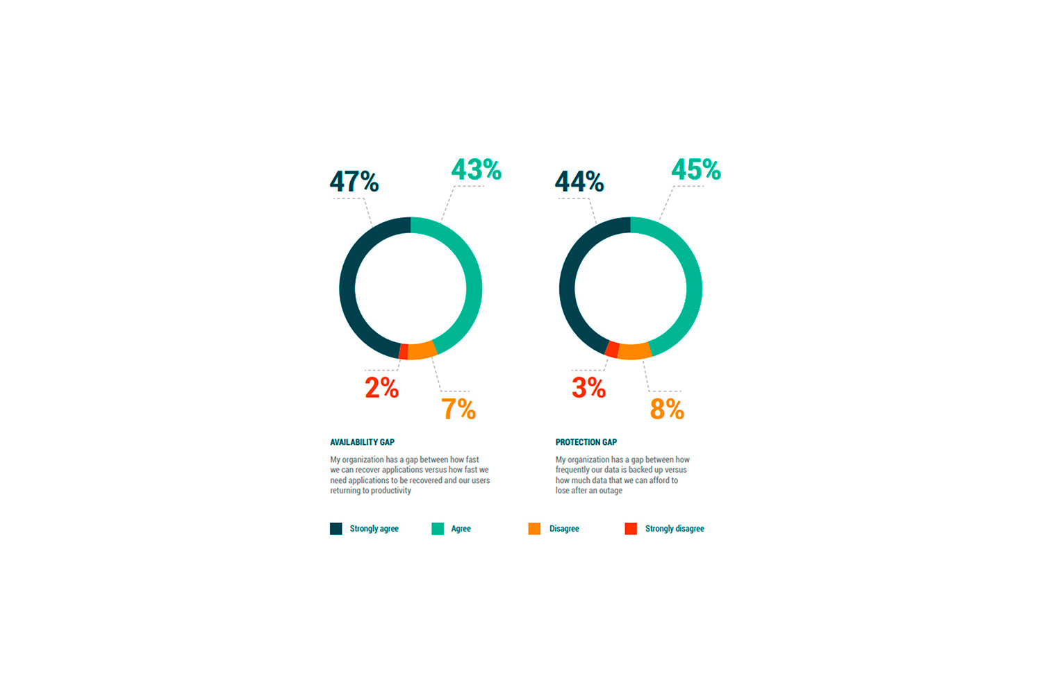 Veeam: 89 % организаций не справляются с защитой данных.