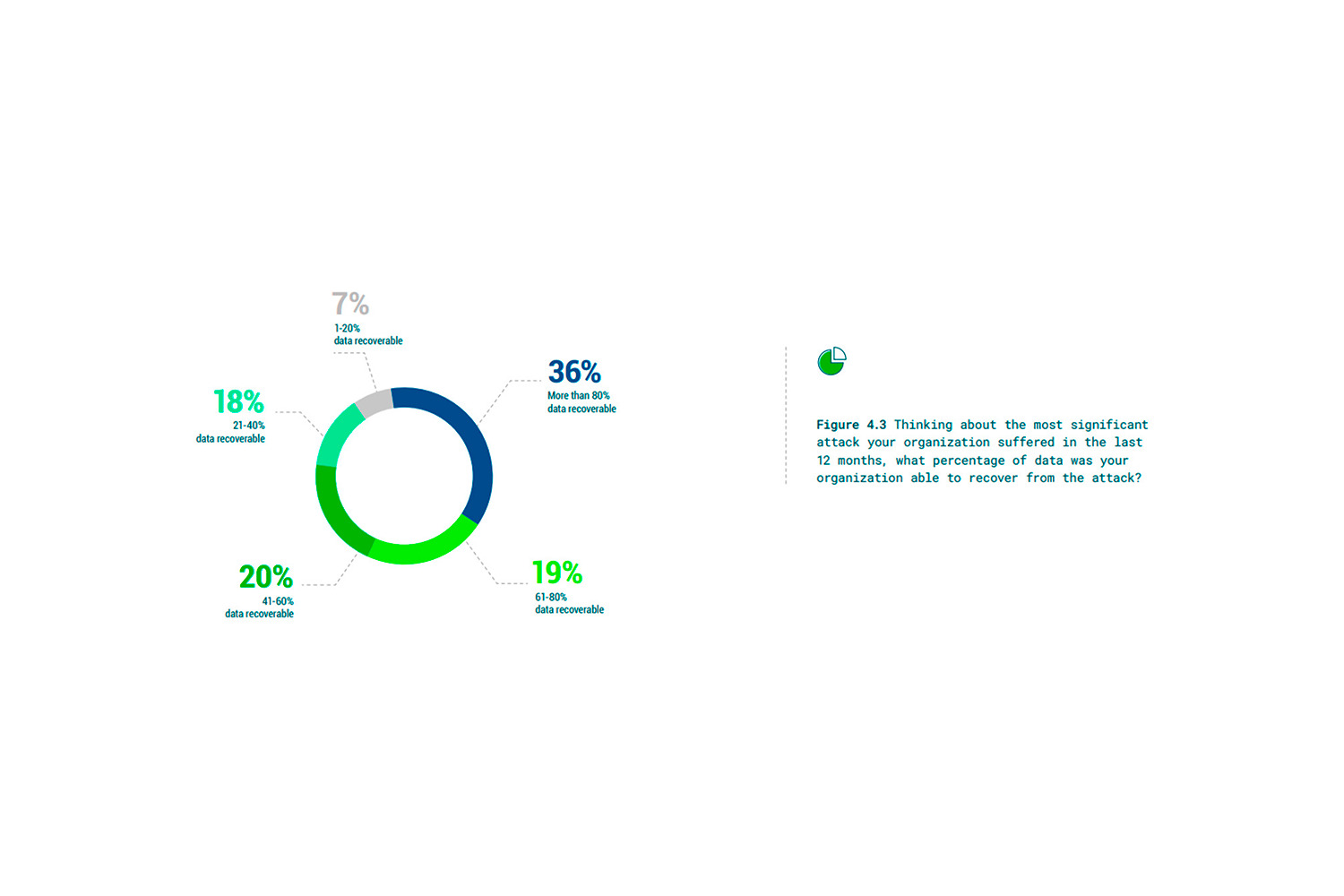 Veeam: 89 % организаций не справляются с защитой данных. 2