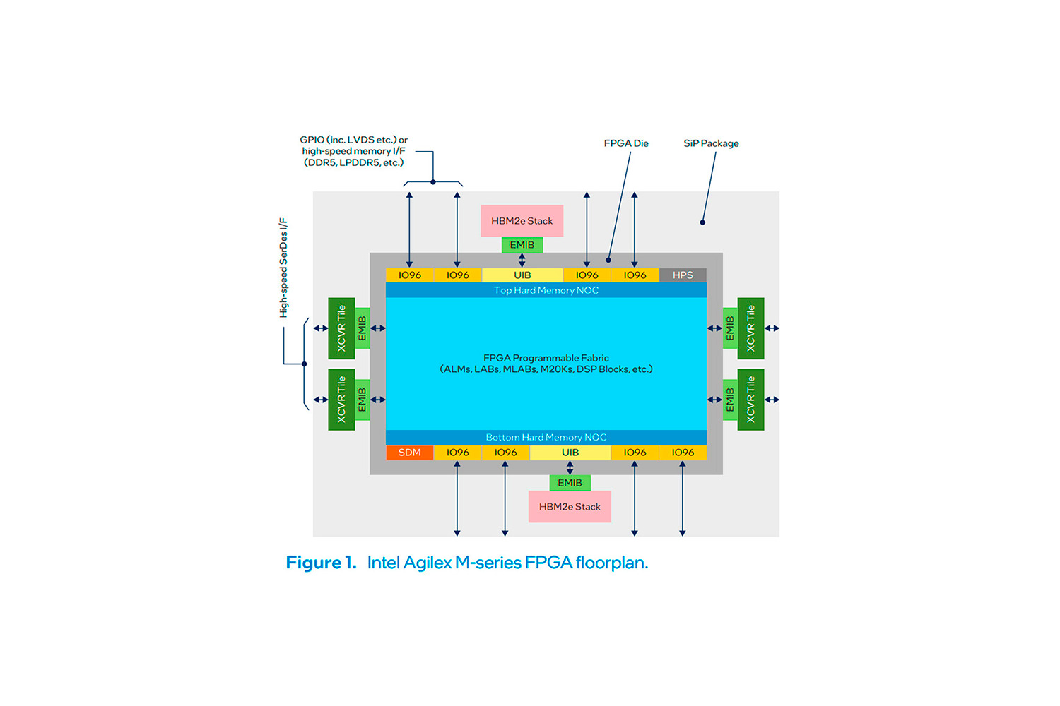 Intel представила FPGA серии Agilex M.