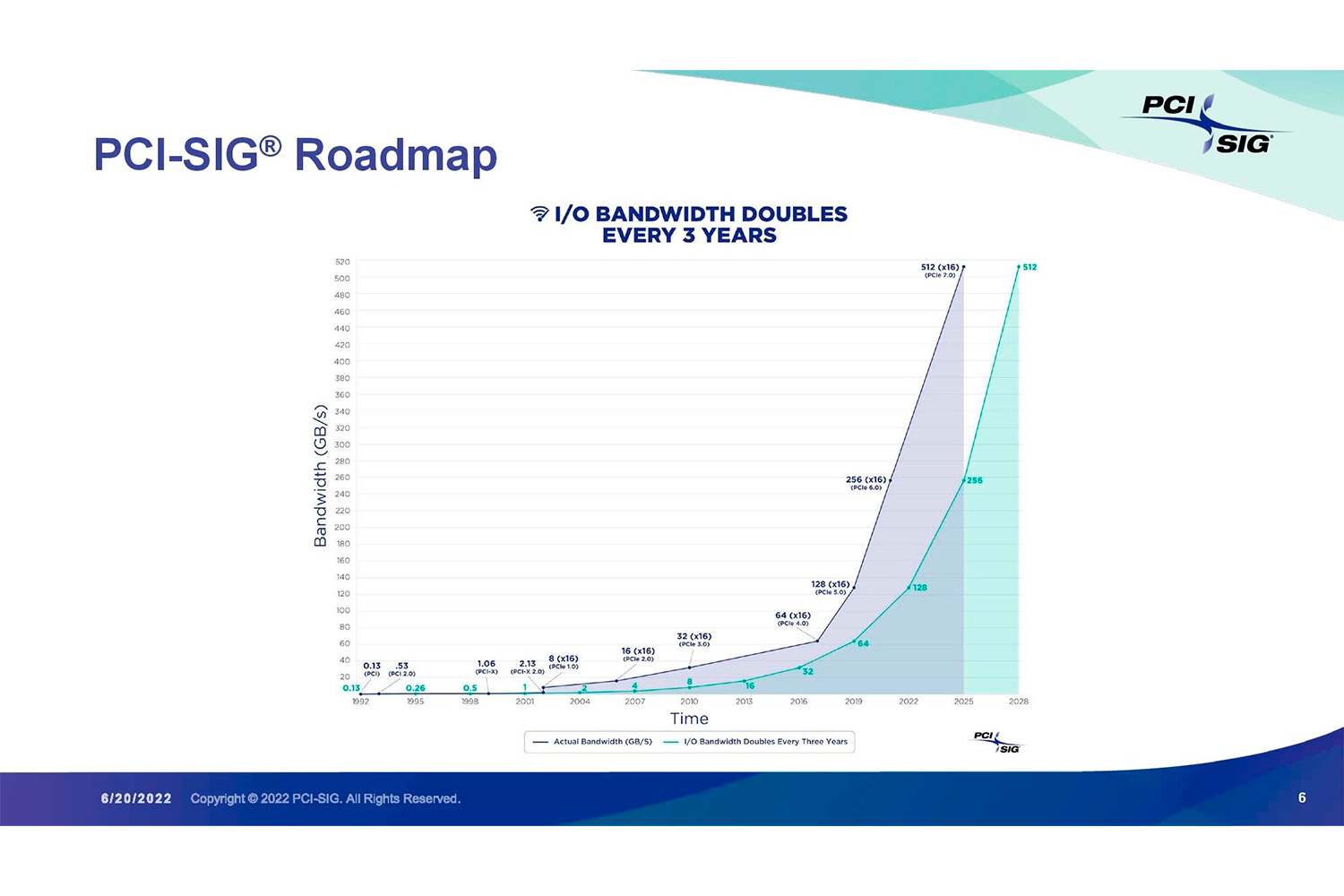 Консорциум PCI-SIG анонсировал PCI Express 7.0.